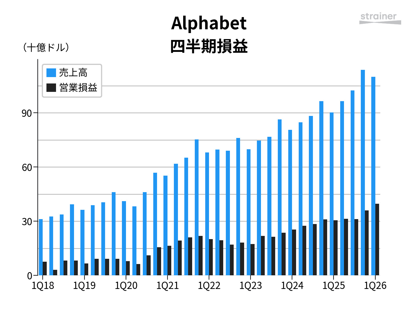 クラウド63%成長──アルファベットのAI投資が収益エンジンに転じた四半期